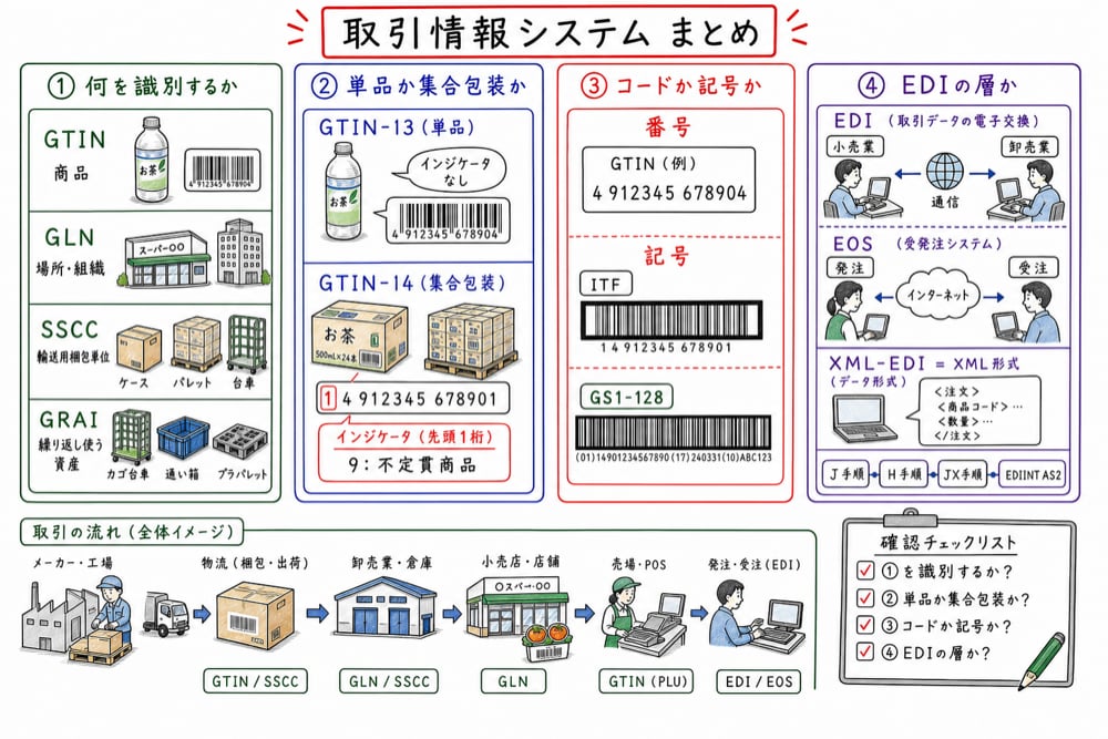 取引情報システムを識別対象、包装単位、番号と記号、EDIの層で復習する手書き図解