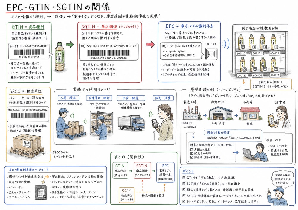 EPC、GTIN、SGTINの関係を商品種別と商品個体の違いで整理した図