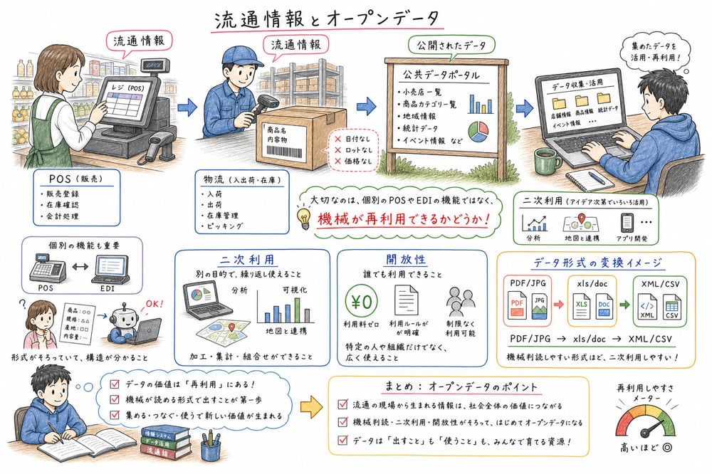 流通情報システムの周辺論点としてオープンデータの開放性を整理する図解