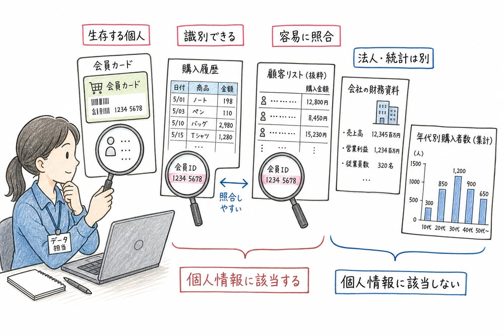 生存する個人、識別可能性、容易照合性で個人情報を判定する図解
