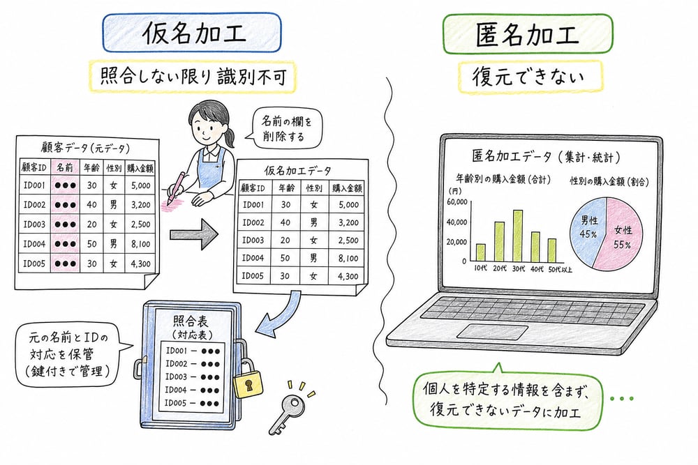 仮名加工情報と匿名加工情報の識別可否と復元可否の違いを示す図解