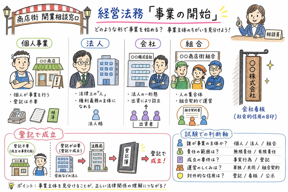 個人事業、法人、会社、組合、登記の位置づけを整理する図解