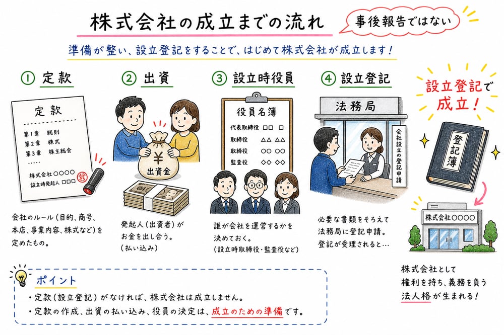定款、出資、設立時役員、設立登記による株式会社成立を示す図解