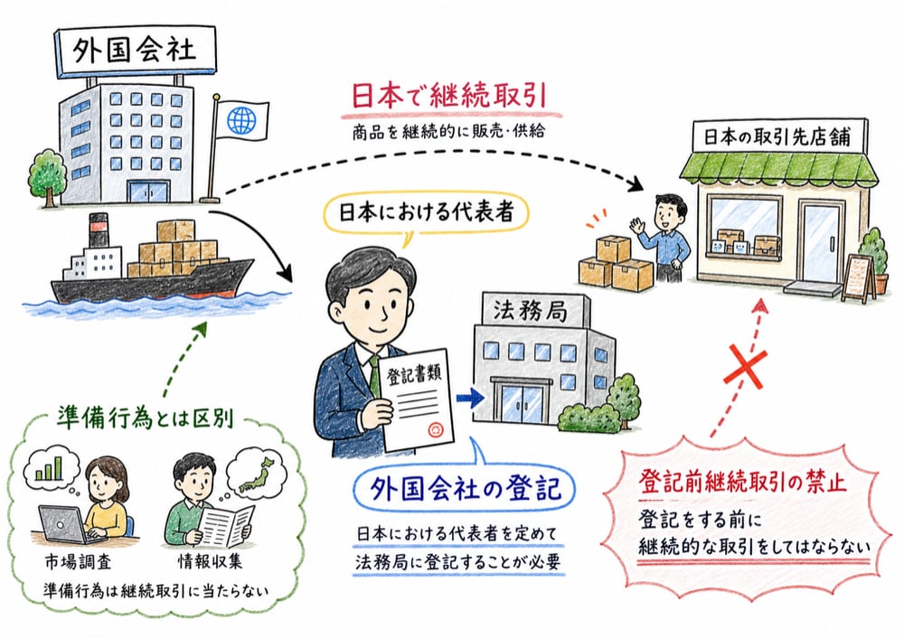 外国会社が日本で継続取引を行う場合の代表者と登記を示す図解