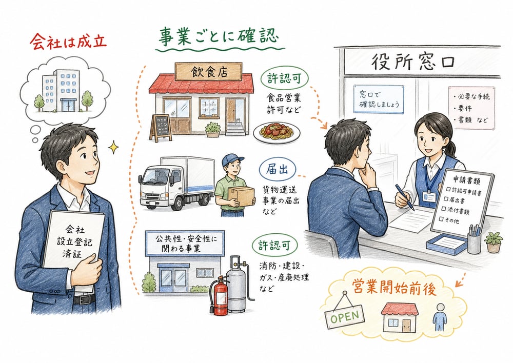 会社設立登記と事業内容ごとの許認可・届出を区別する図解