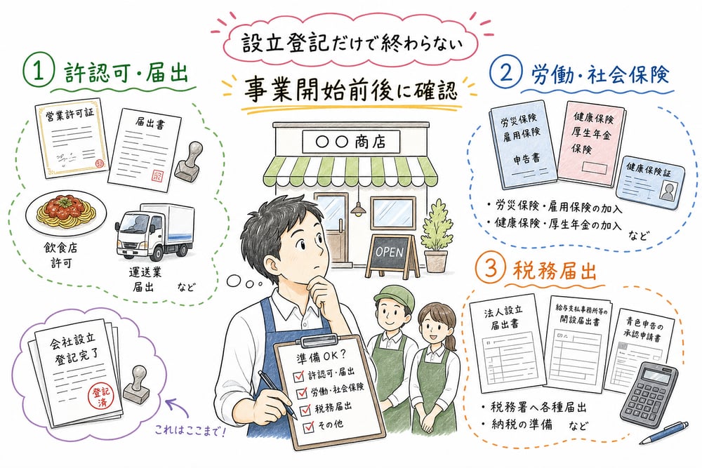 事業開始時の周辺手続を許認可・保険・税務の三つに整理したまとめ図解