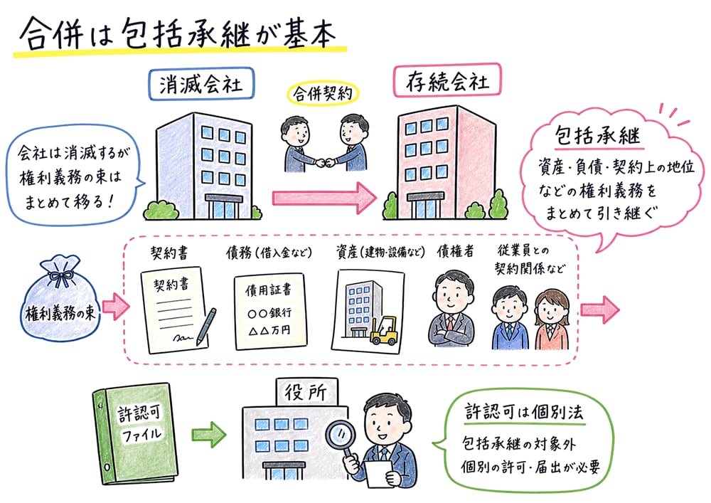 合併で消滅会社の権利義務が存続会社へまとまって移る図解