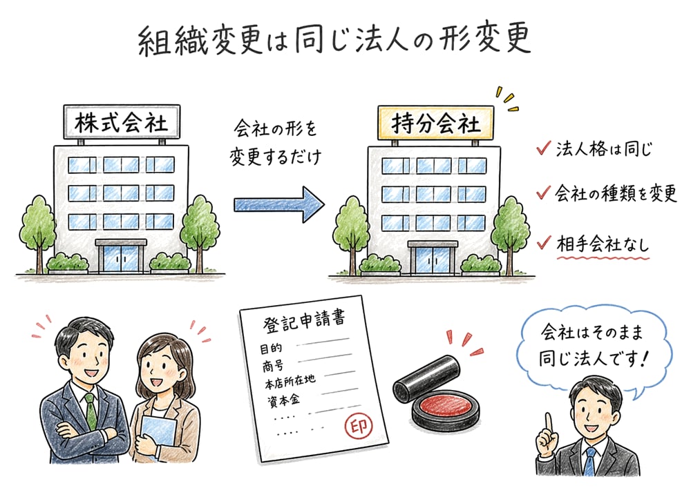 組織変更で同じ会社が会社形態だけを変える図解