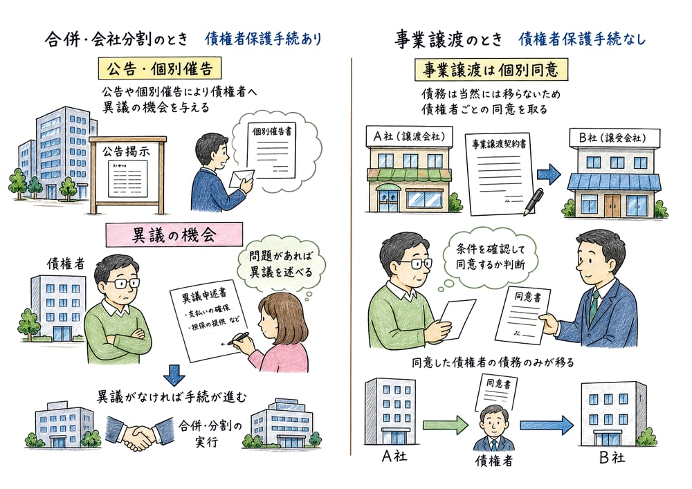 合併や会社分割では債権者保護手続を確認し、事業譲渡では個別同意を確認する図解