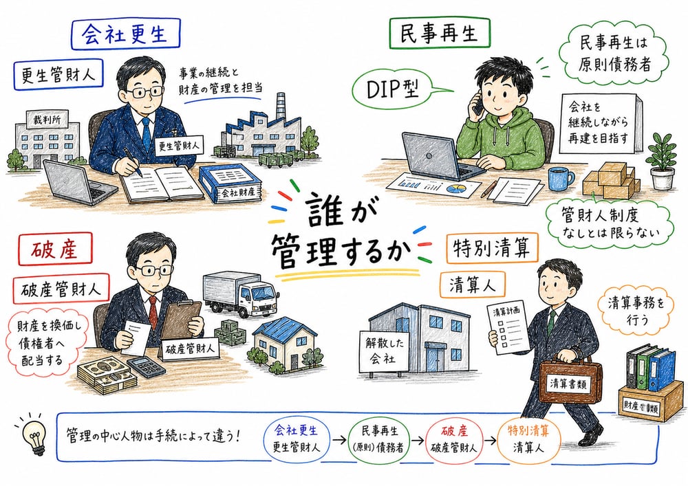 倒産手続で財産や事業を管理する主体を比較する図解