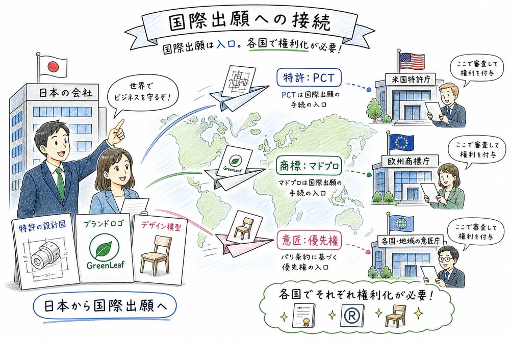 特許PCT、商標マドプロ、意匠優先権と各国権利化を整理する図解