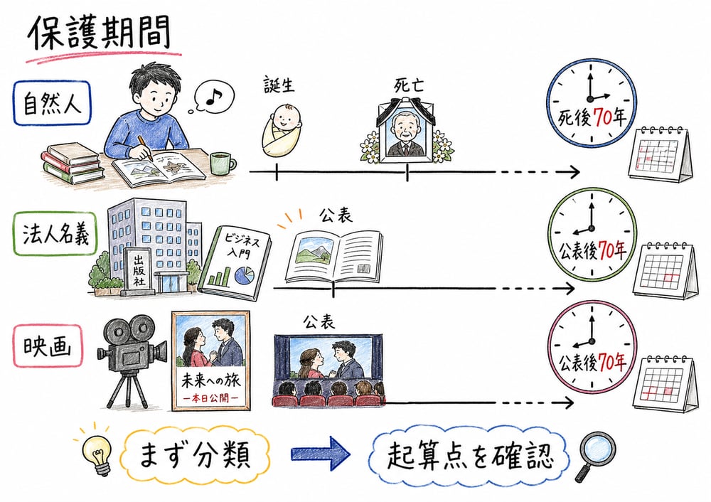 自然人、法人名義著作物、映画の著作物で保護期間の起算点が異なることを示す図解