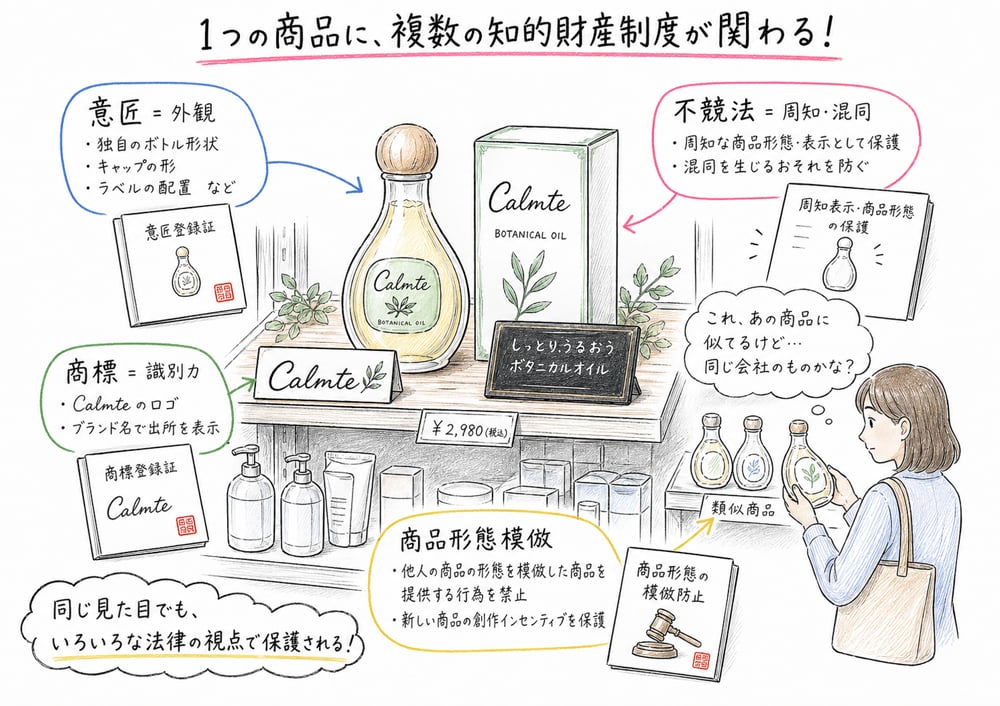 商品の見た目を意匠、商標、不正競争防止法の複数制度で見る図解