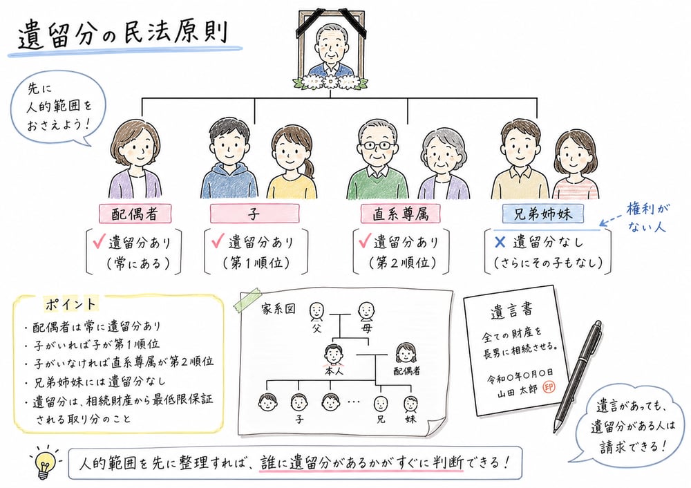 遺留分がある相続人とない相続人の区別