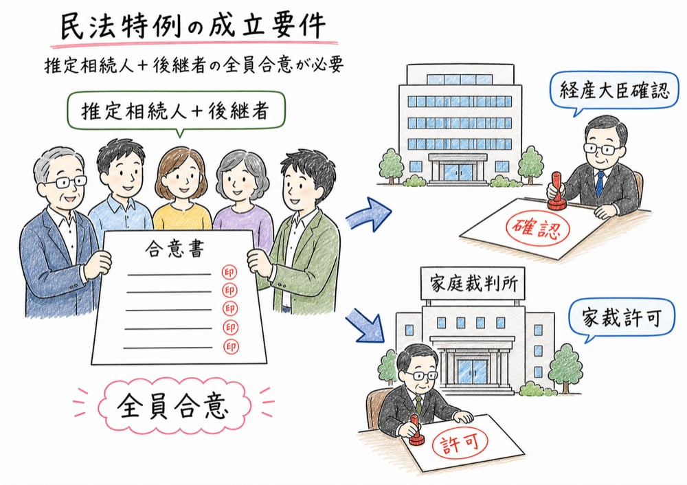 民法特例に必要な全員合意と公的手続
