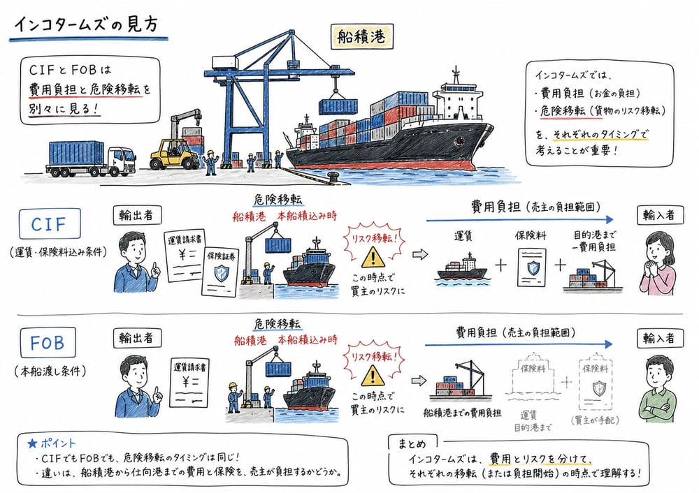 CIFとFOBで費用負担と危険移転を分けて考える図解