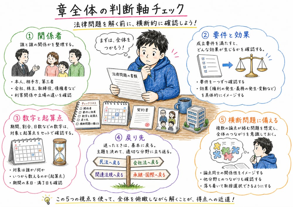 関係者、要件と効果、数字と起算点、戻り先を最終確認する図解
