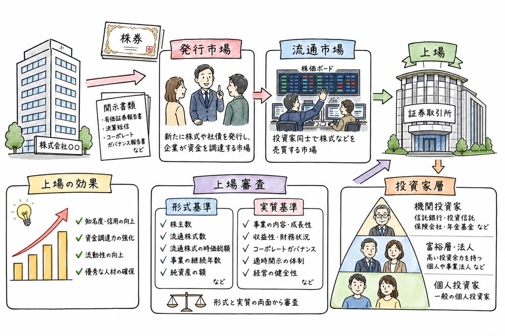 資本市場の発行市場、流通市場、上場審査、市場区分を見渡す図解