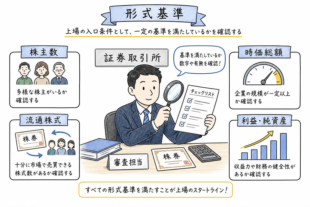 上場審査の形式基準として株主数、流通株式、時価総額、利益や純資産を確認する図解