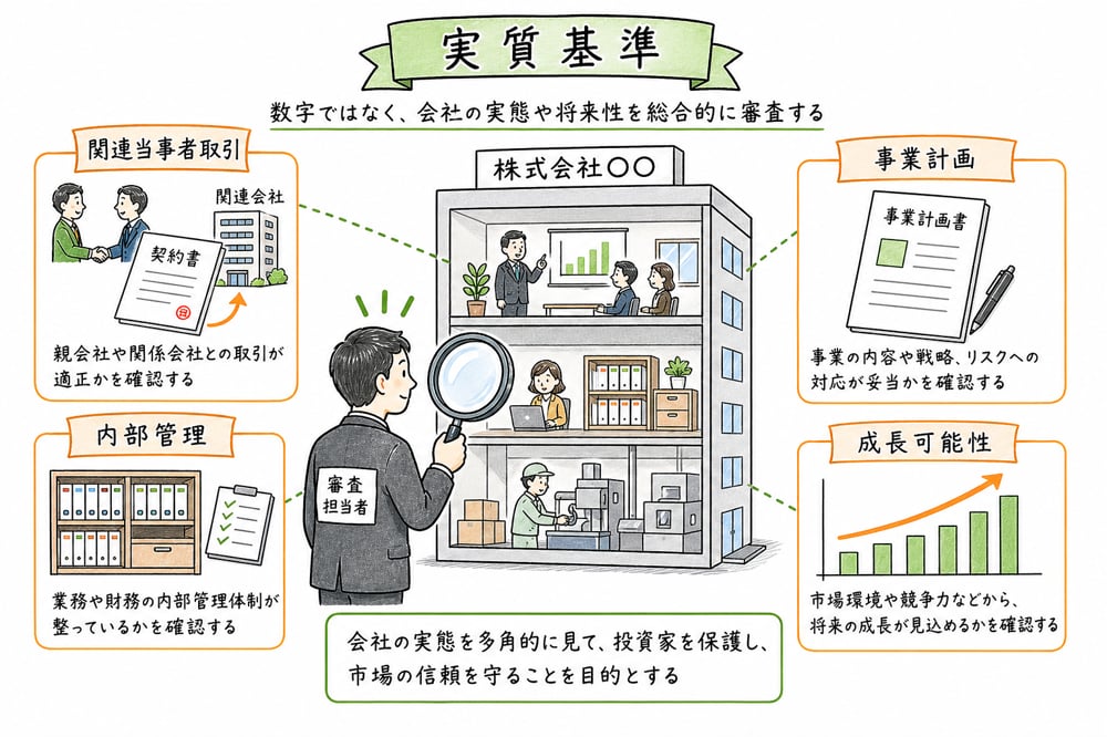 上場審査の実質基準として関連当事者取引、内部管理、事業計画、成長可能性を見る図解