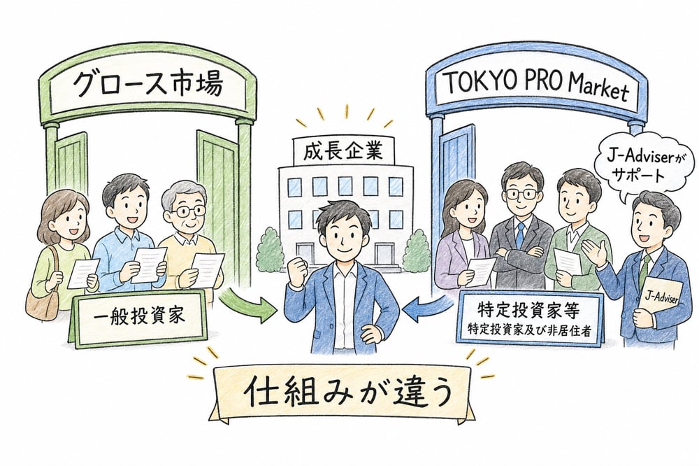 グロース市場とTOKYO PRO Marketの投資家層と仕組みの違いを示す図解