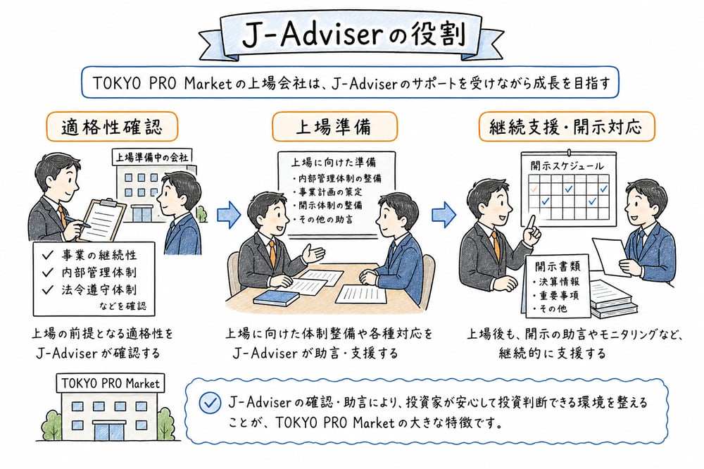 J-Adviserが上場適格性確認、上場準備、継続支援、開示対応を支える図解