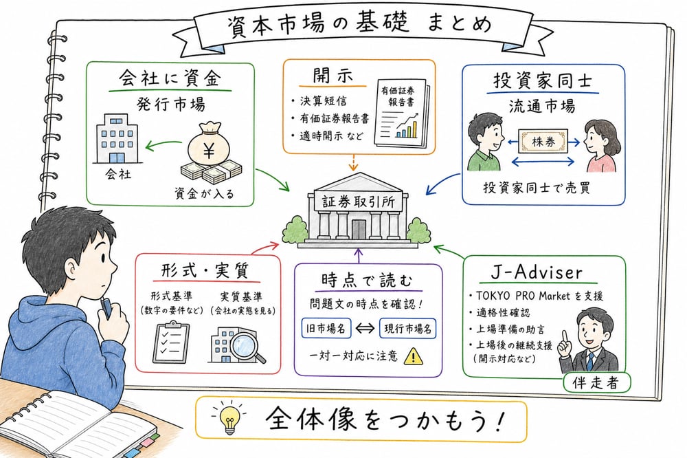 発行市場、流通市場、上場審査、市場区分、J-Adviserをまとめて確認する図解