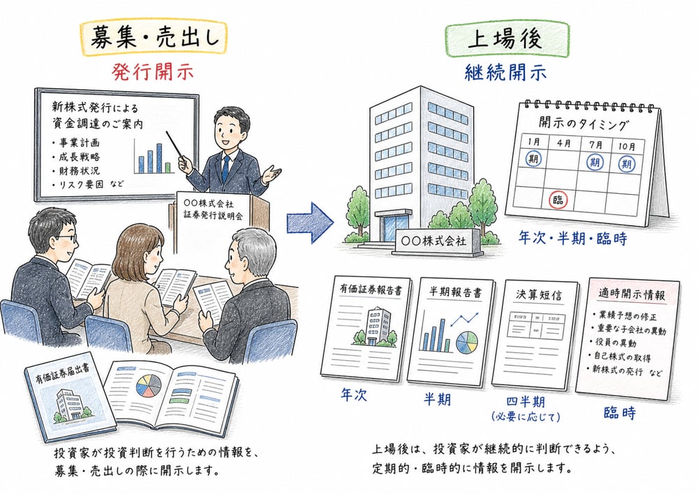 募集・売出しの発行開示と上場後の継続開示を場面で比較する図解
