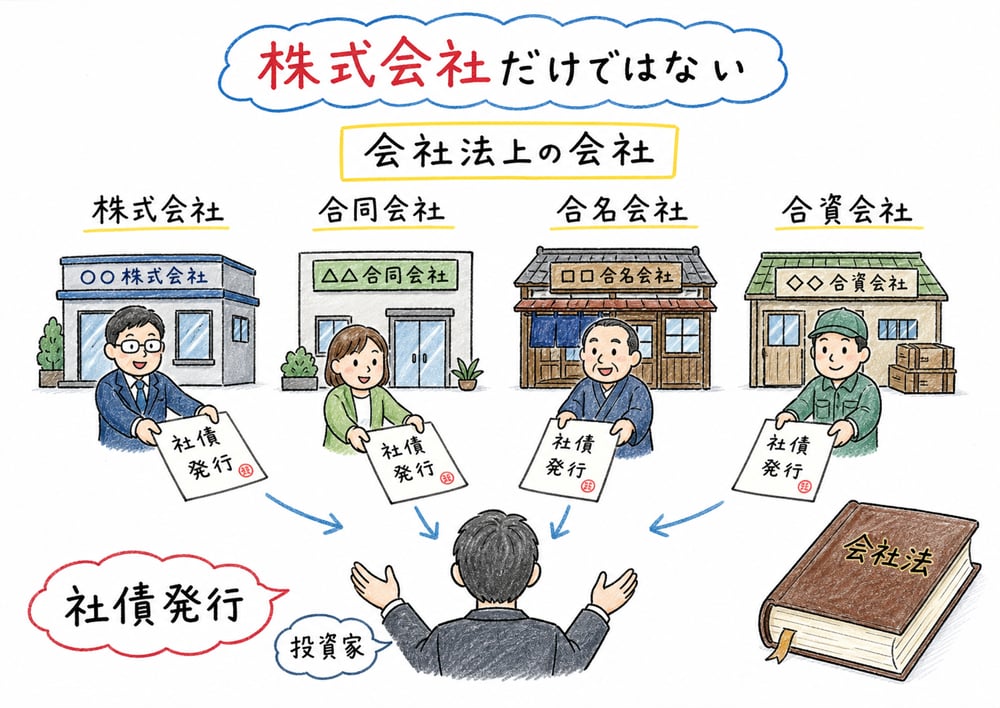 株式会社以外の会社も社債を発行できることを示す図解