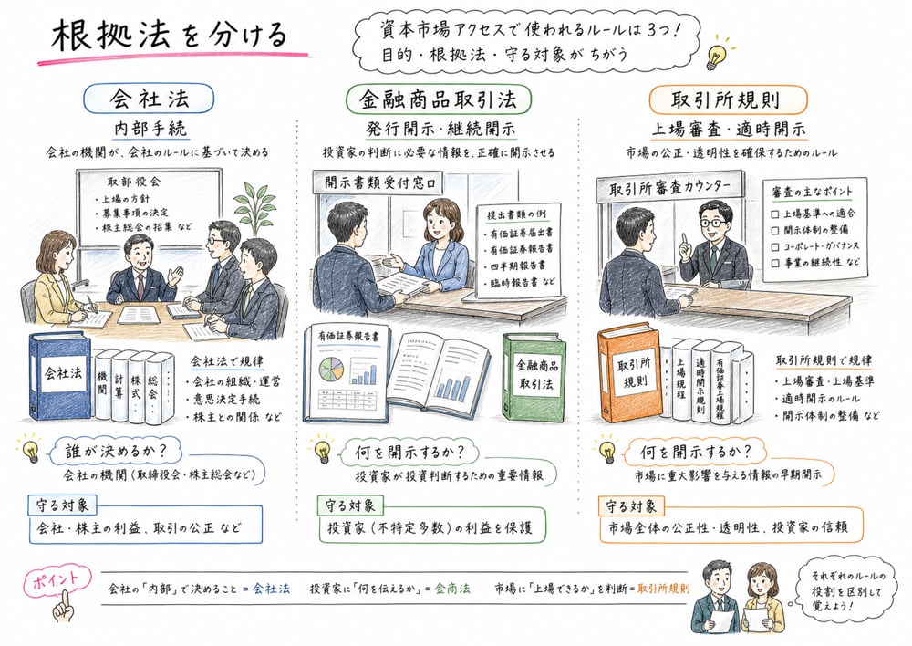 会社法、金融商品取引法、取引所規則の役割を切り分ける図解