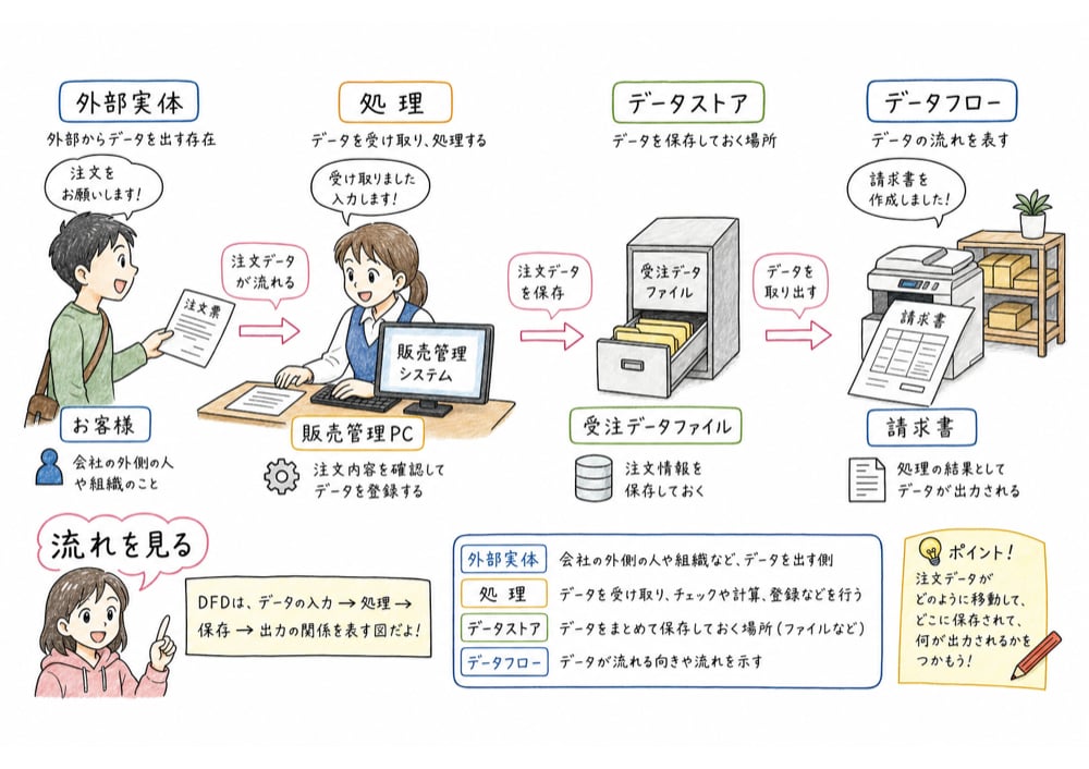 店舗の注文情報が処理と保存を通って流れる様子でDFDの要素を示す図解