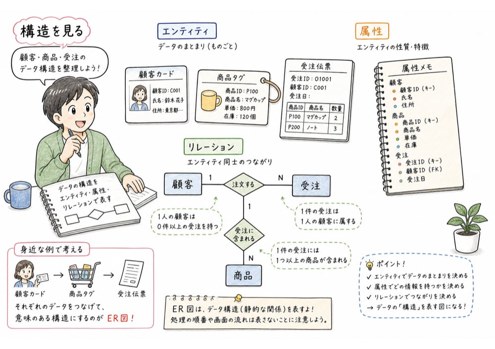 顧客カード、商品タグ、受注票を使ってER図のエンティティと関係を示す図解