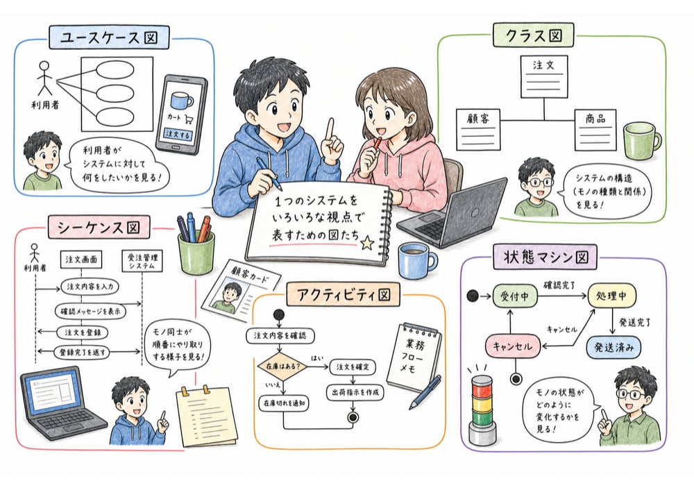 主要なUMLダイアグラムが何を表すかを利用者やメッセージ、状態の具体物で整理する図解