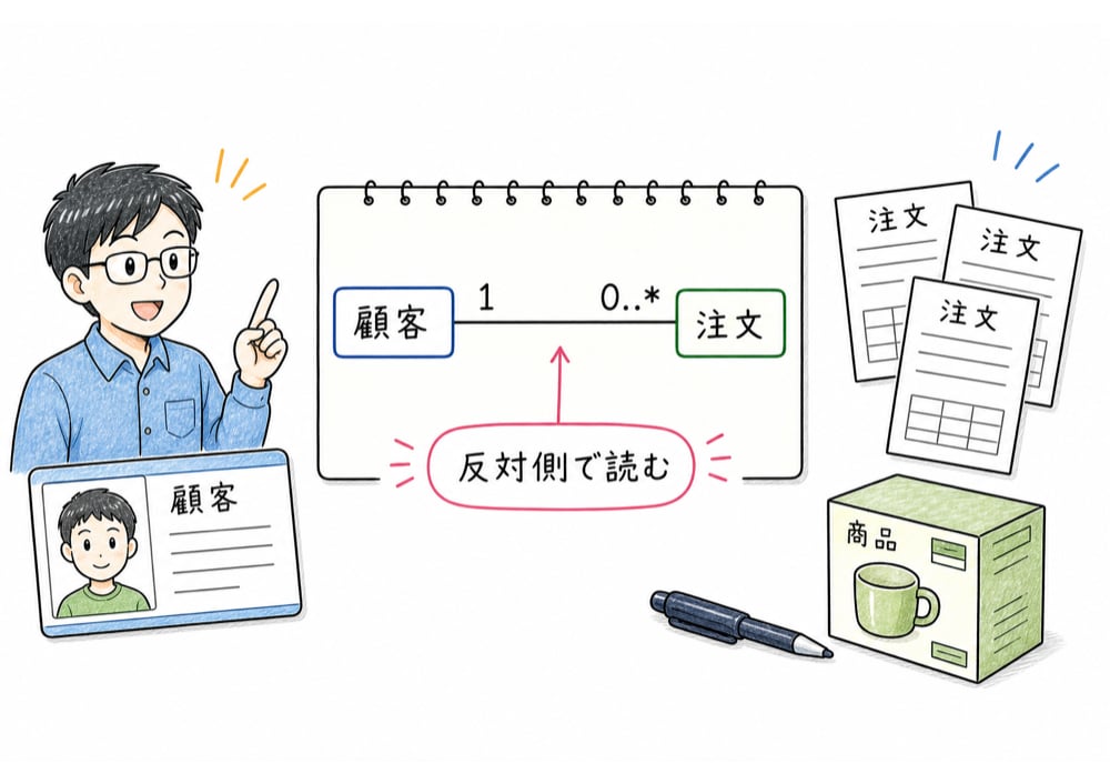 顧客と複数の注文票の具体例で多重度を反対側との対応として読む図解