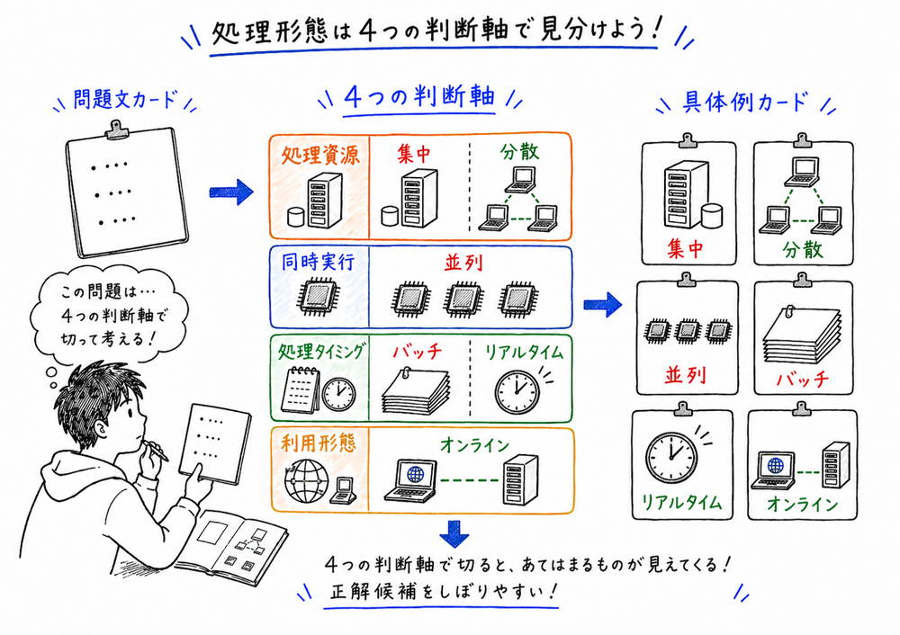 顧客カード、商品タグ、受注票を使ってER図のエンティティと関係を示す図解