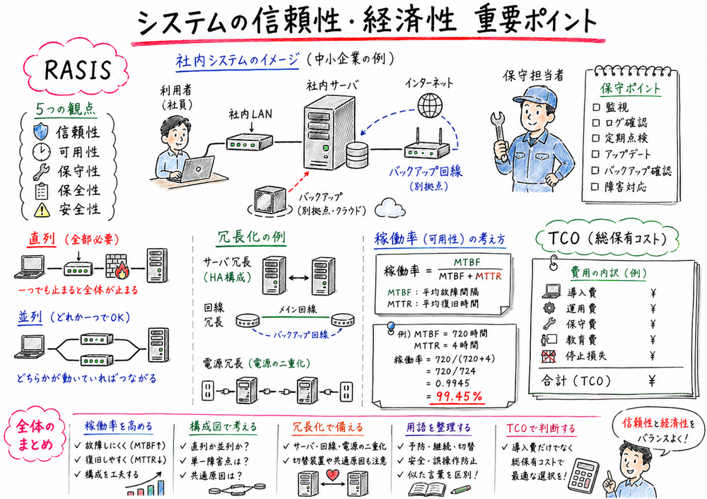 主要なUMLダイアグラムが何を表すかを利用者やメッセージ、状態の具体物で整理する図解
