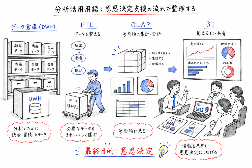 2層と3層の違いを、画面、業務処理、データ管理の置き場所で比べる図解