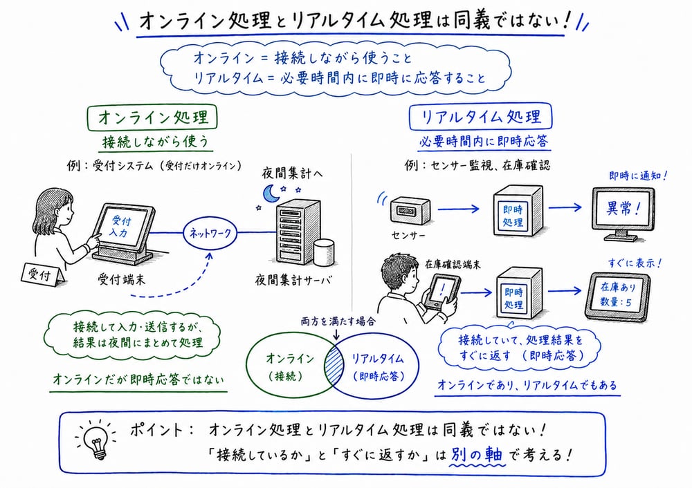 接続しながら使うオンライン処理と、即時応答を返すリアルタイム処理が完全には同じでないことを示す図解