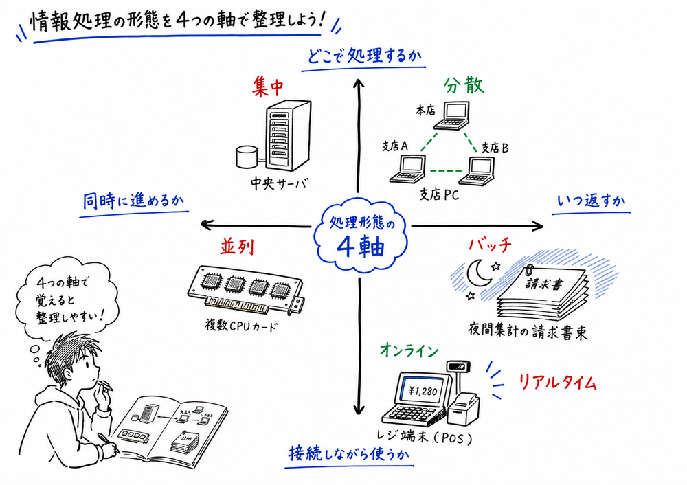 処理形態を4つの軸で整理し、集中、分散、並列、バッチ、リアルタイム、オンラインを見比べる図解