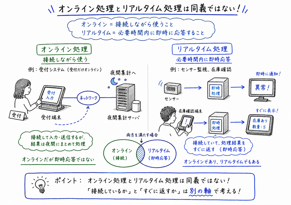 接続しながら使うオンライン処理と、即時応答を返すリアルタイム処理が完全には同じでないことを示す図解