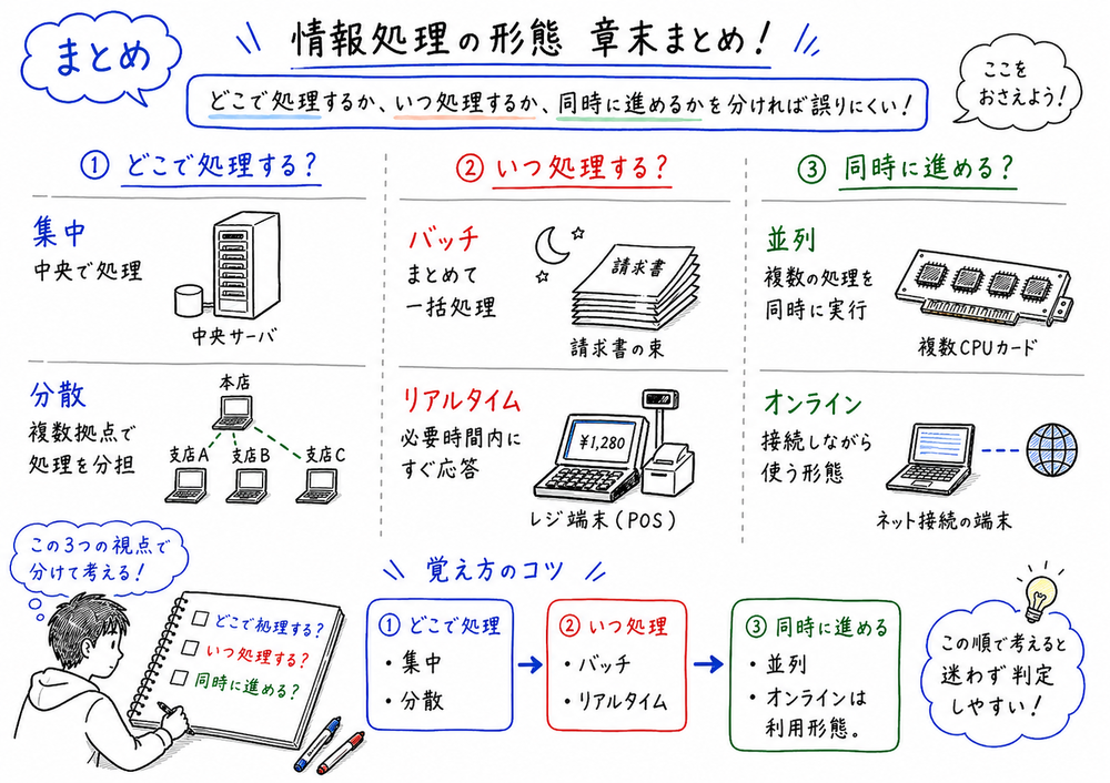 どこで処理するか、いつ処理するか、同時に進めるかを分けて整理する章末まとめ図解