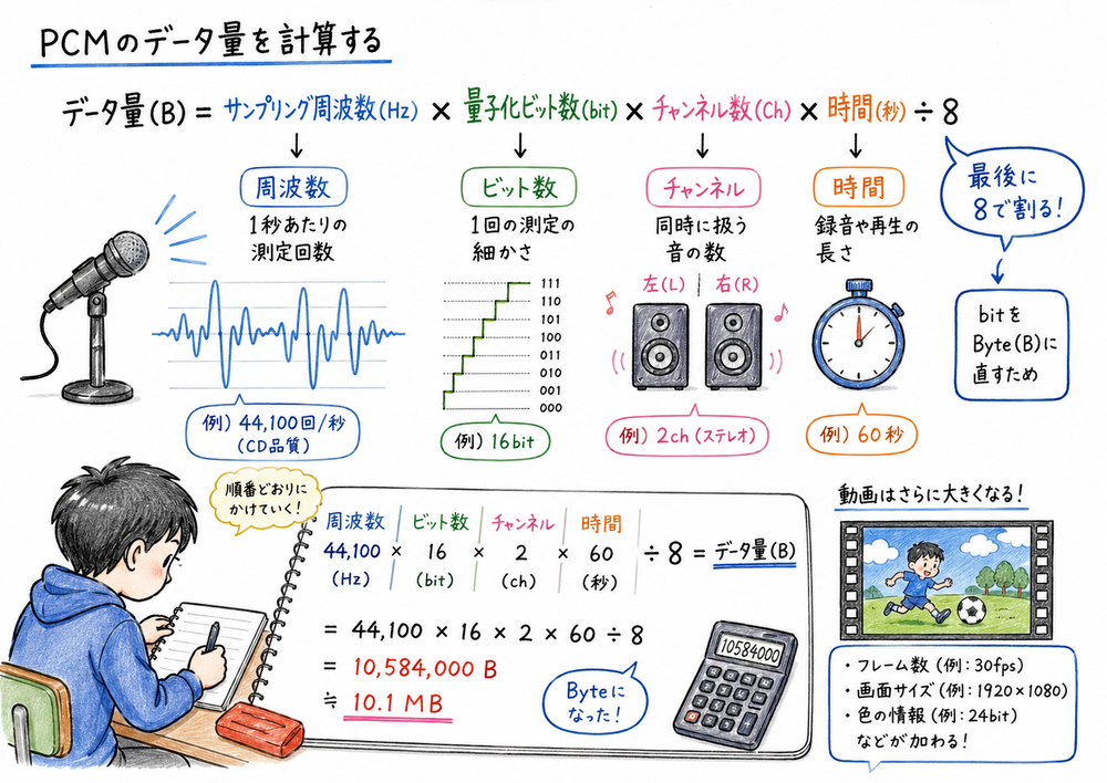 音声データ量の計算要素を、波形、サンプリング、時間で整理した図解