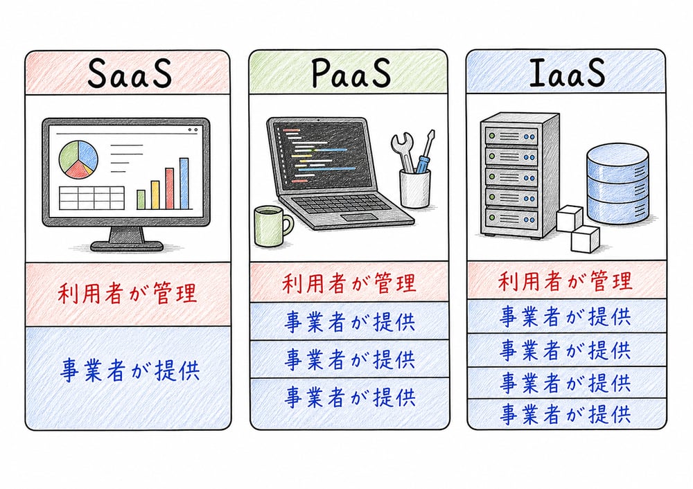 SaaS、PaaS、IaaSで利用者が触る層と事業者が担う層の違いを示す図解