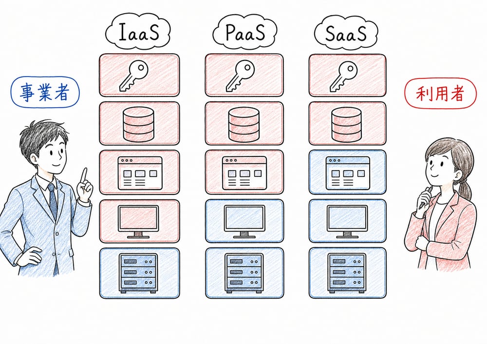 IaaS、PaaS、SaaSで事業者と利用者の責任分担が変わることを示す図解