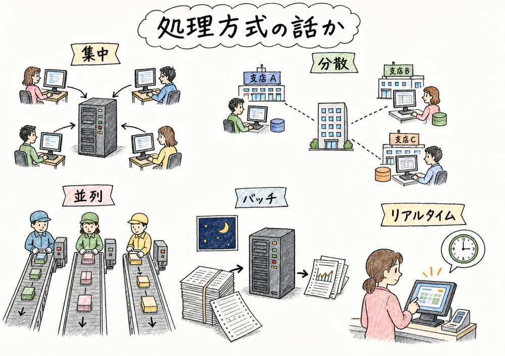 集中処理や分散処理、並列処理、バッチ処理、リアルタイム処理なら情報処理の形態へ戻ることを示す図解