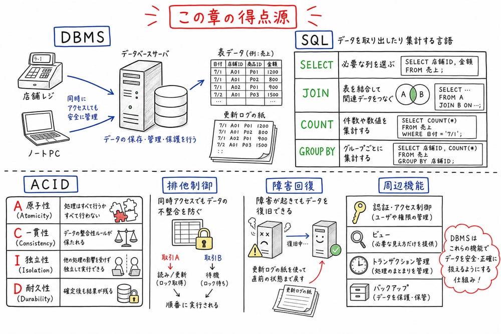 DBMS、SQL、結合、ACID、排他制御、障害回復の重要論点を一枚で整理する図解