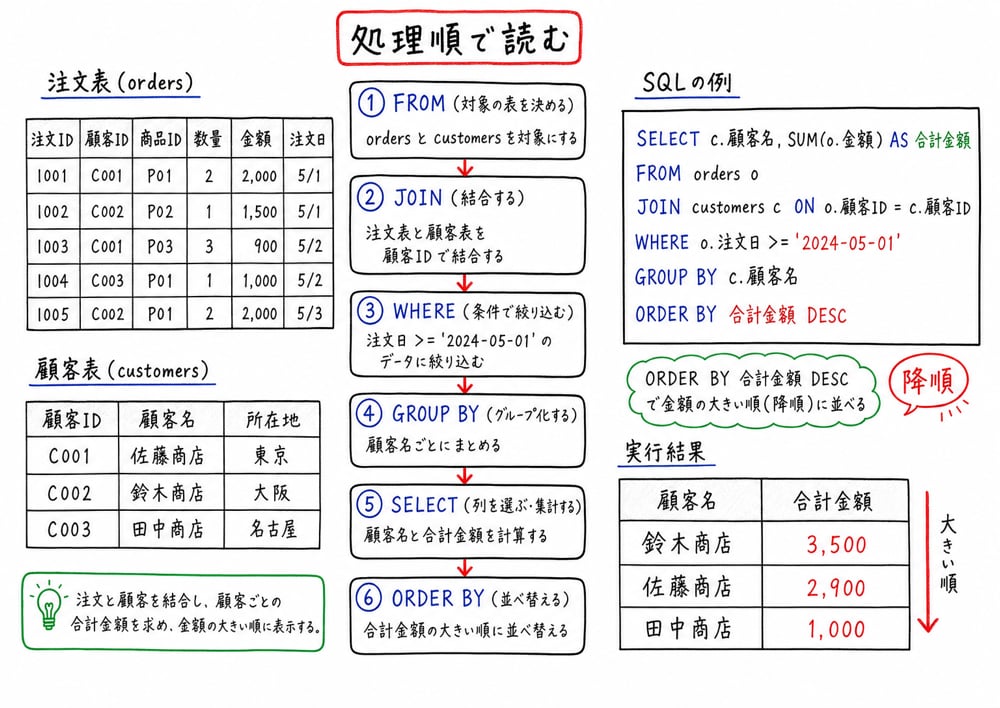 SQLをFROM、JOIN、WHERE、GROUP BY、SELECT、ORDER BYの順で読む流れを店舗と表で示す図解