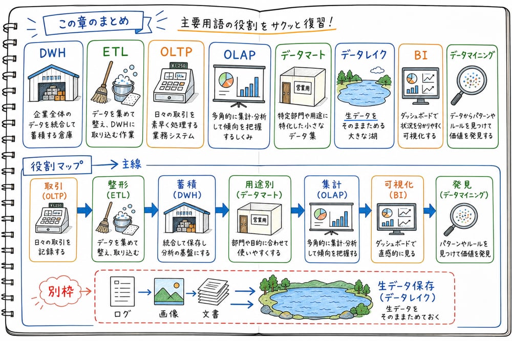 データウェアハウス、ETL、OLTP、OLAP、データマート、データレイク、BI、データマイニングの要点を復習できるまとめ図解