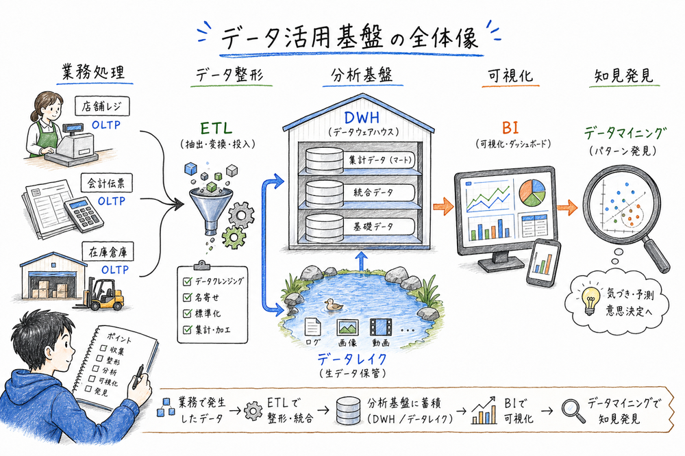 データ活用基盤の全体像を、業務データ、ETL、データウェアハウス、データレイク、BI、データマイニングの役割で整理した図解