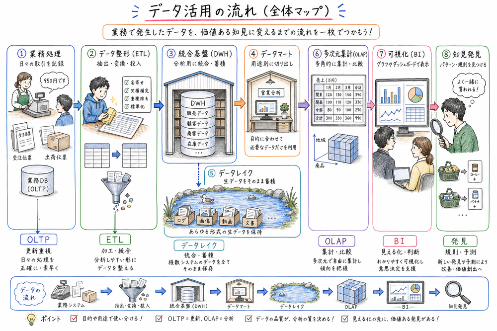 業務システムからETL、データウェアハウス、データマート、データレイク、OLAP、BI、データマイニングへ至る流れを整理した図解